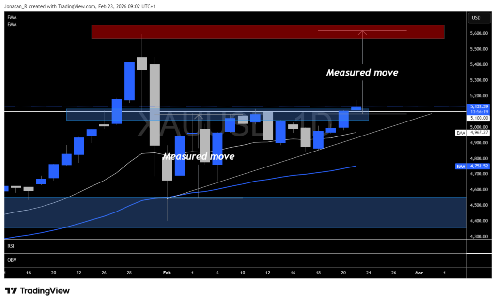 Gold breaks key resistance as US-Iran standoff and tariff chaos converge. Here are the levels that matter - XAUUSD 2026 02 23 09 02 40 d4762 1024x626