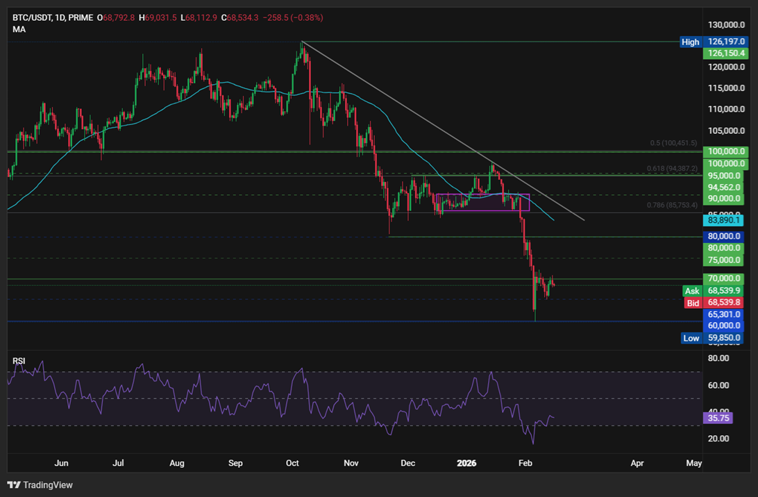 Crypto market stuck in fear zone as Bitcoin fails at $70K. More key data to come Crypto market stuck in fear zone as Bitcoin fails at $70K. More key data to come - btc 3