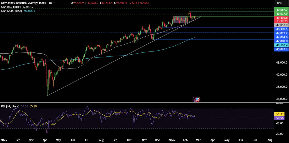Week ahead:  Trump&rsquo;s tariffs, geopolitical tensions, Fed speakers, US PPI, Tokyo CPI, India GDP& Nvidia earnings - dow 12