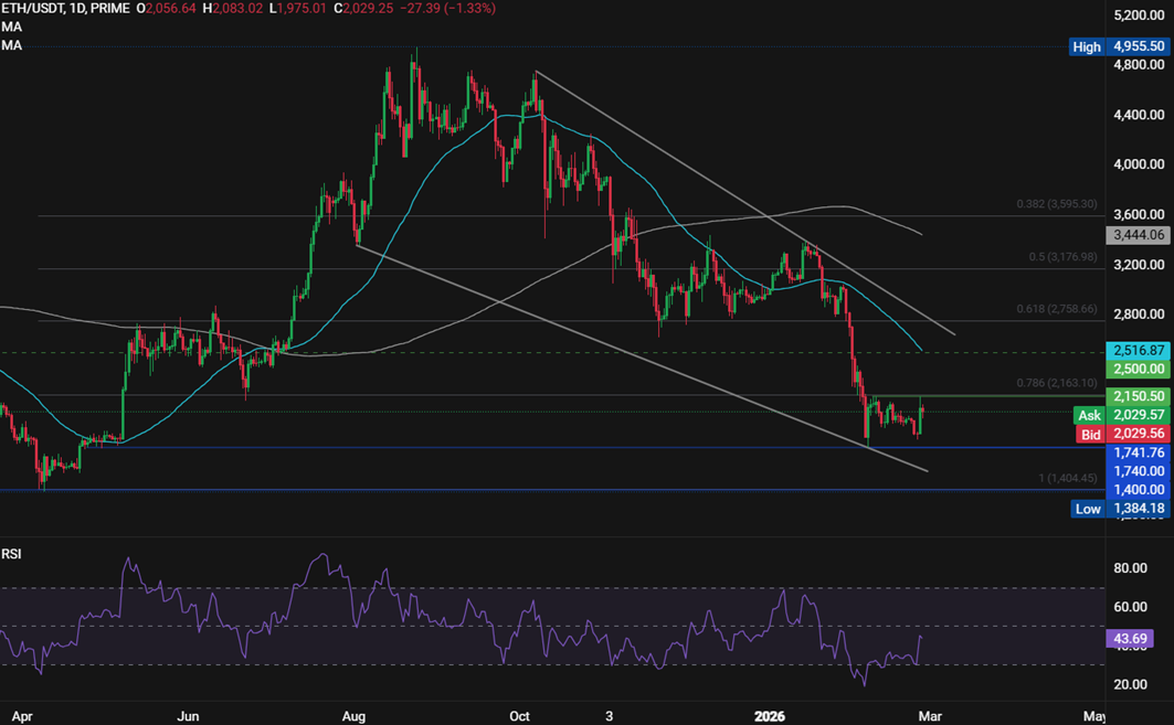 Bitcoin, Ethereum Forecast: BTC tracks Nvidia lower, ETH holds above 2k - ethusd 15