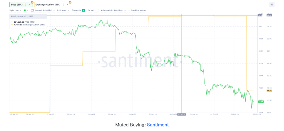 Bitcoin plunges to a 9-month low as Trump&rsquo;s Warsh pick tanks BTC. More downside to come? - exchange outflows