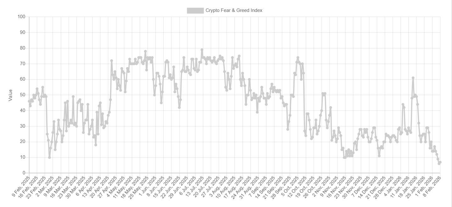 Bitcoin stabilises after sharp sell-off, but bearish risks persist - fear and greed 6