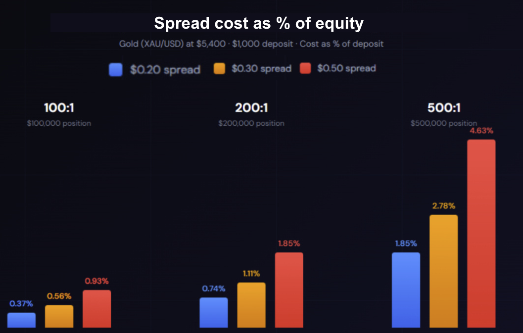 Tight and stable spreads: why they matter for every trader - image1 2