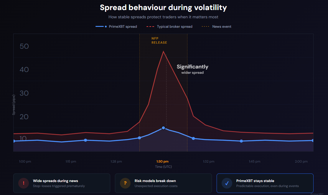 Tight and stable spreads: why they matter for every trader - image2 1