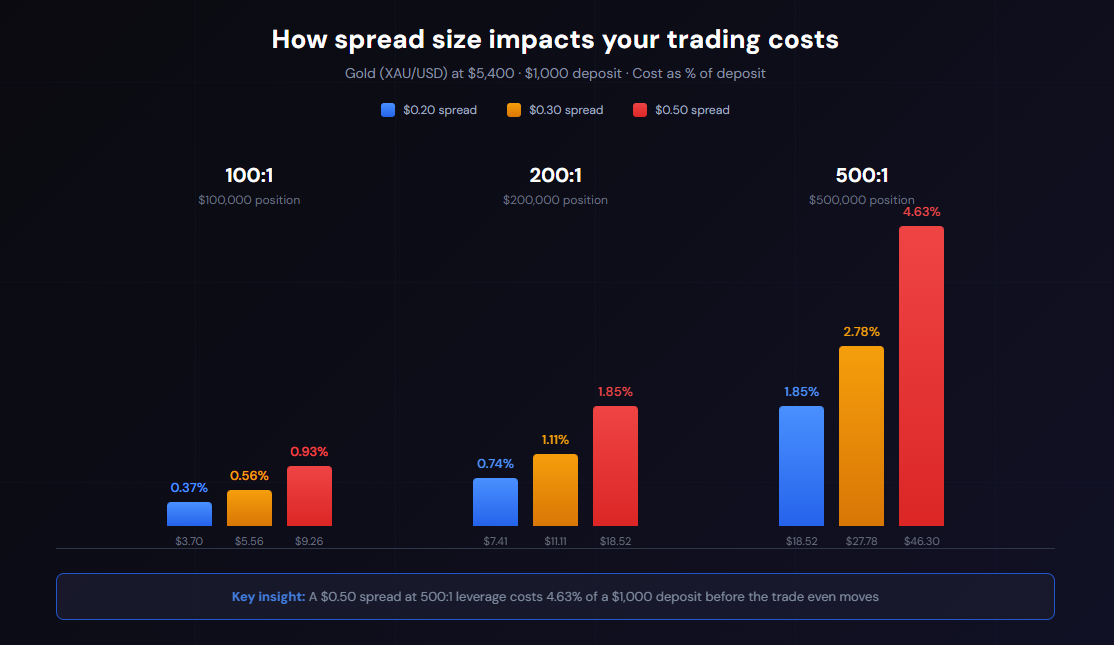 Tight and stable spreads: why they matter for every trader - image3 1