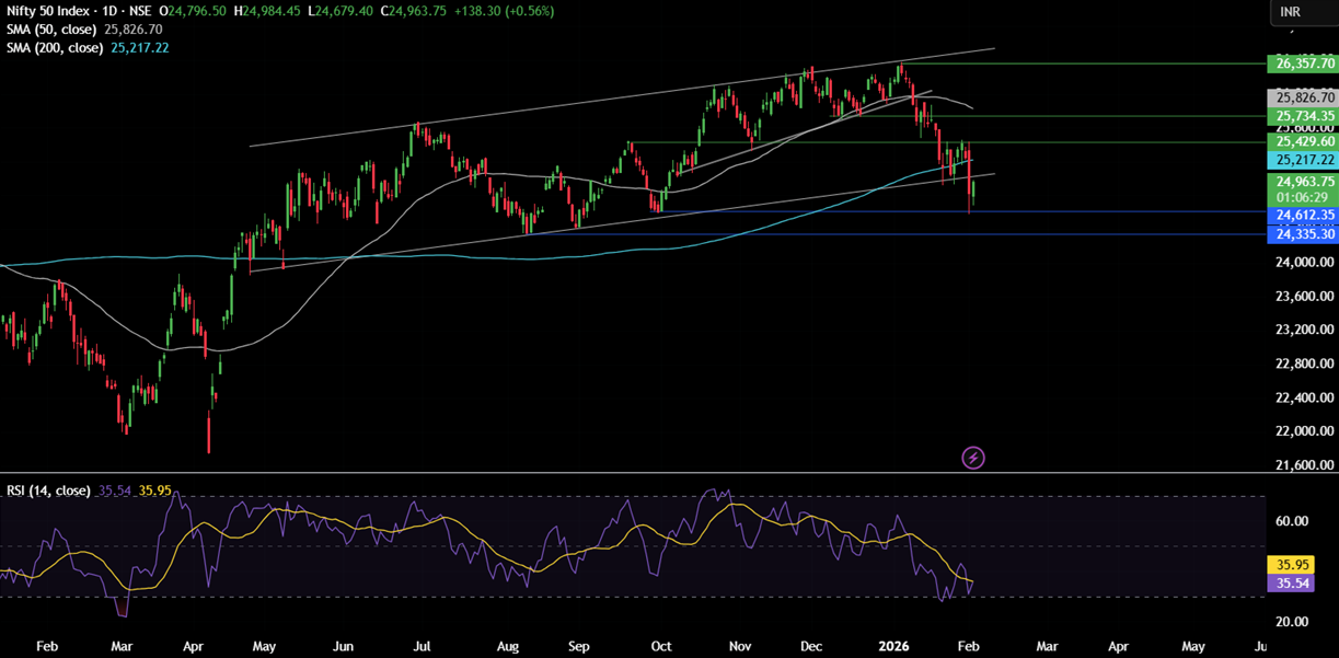 Week ahead: Precious metal volatility, RBI, RBA rate decisions, Pakistan CPI, US NFP & ISM PMIs. - nifty50 3
