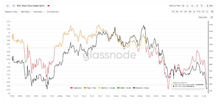 Bitcoin plunges to a 9-month low as Trump&rsquo;s Warsh pick tanks BTC. More downside to come? - nupl