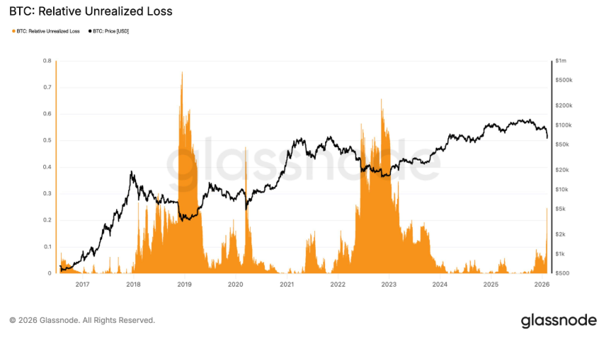 Bitcoin stabilises after sharp sell-off, but bearish risks persist - relative unrealised loss