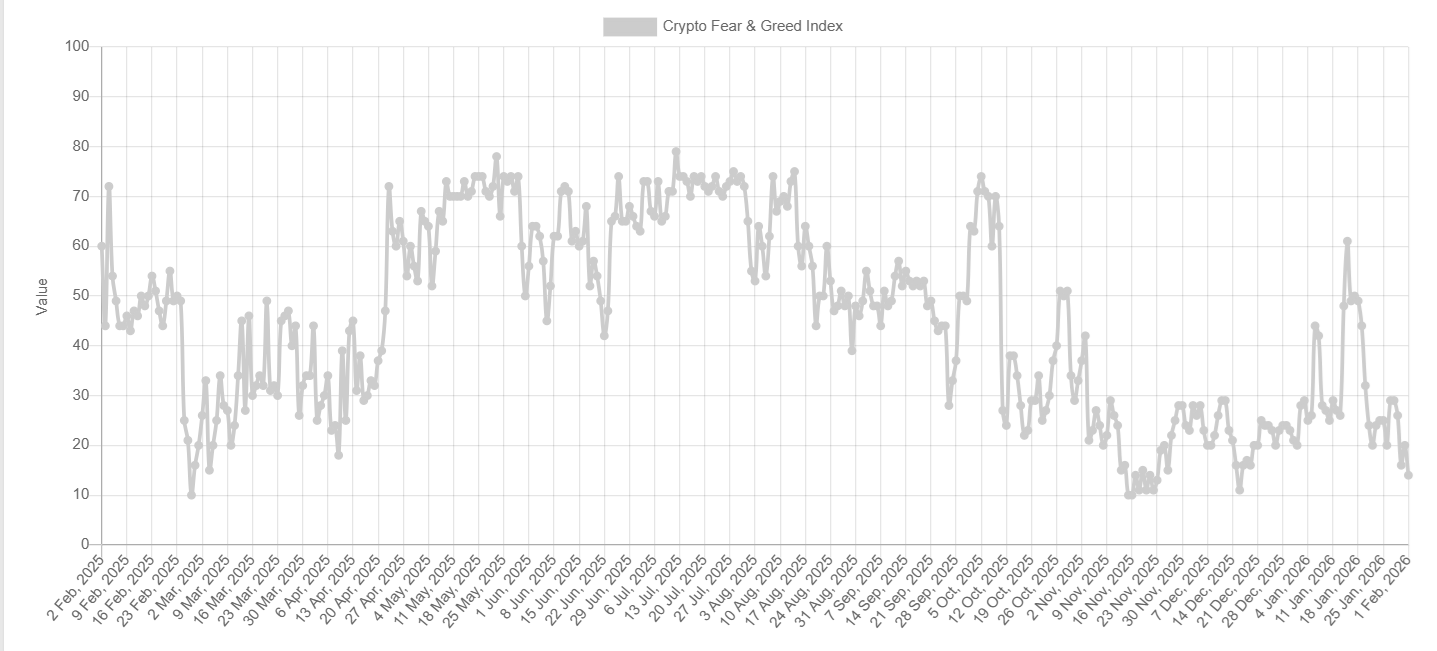 Bitcoin plunges to a 9-month low as Trump&rsquo;s Warsh pick tanks BTC. More downside to come? - sentiment