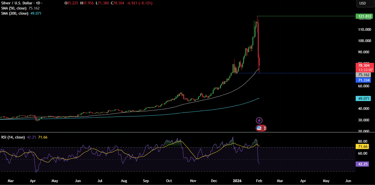 Week ahead: Precious metal volatility, RBI, RBA rate decisions, Pakistan CPI, US NFP & ISM PMIs. - silver 1 1