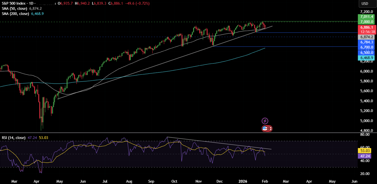 Week ahead: Precious metal volatility, RBI, RBA rate decisions, Pakistan CPI, US NFP & ISM PMIs. - spx 7