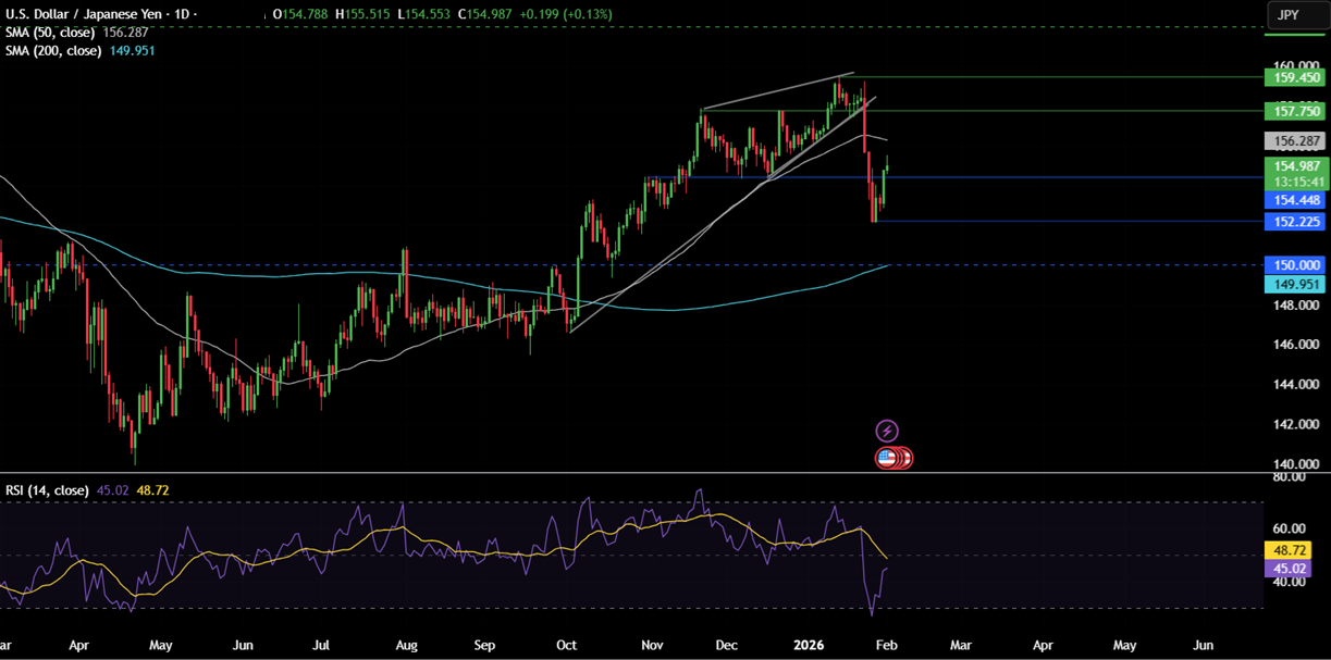 Week ahead: Precious metal volatility, US ISM PMIs, NFP, RBA, BoE, ECB rate decisions, Apple & Amazon earnings - usdjpy 10