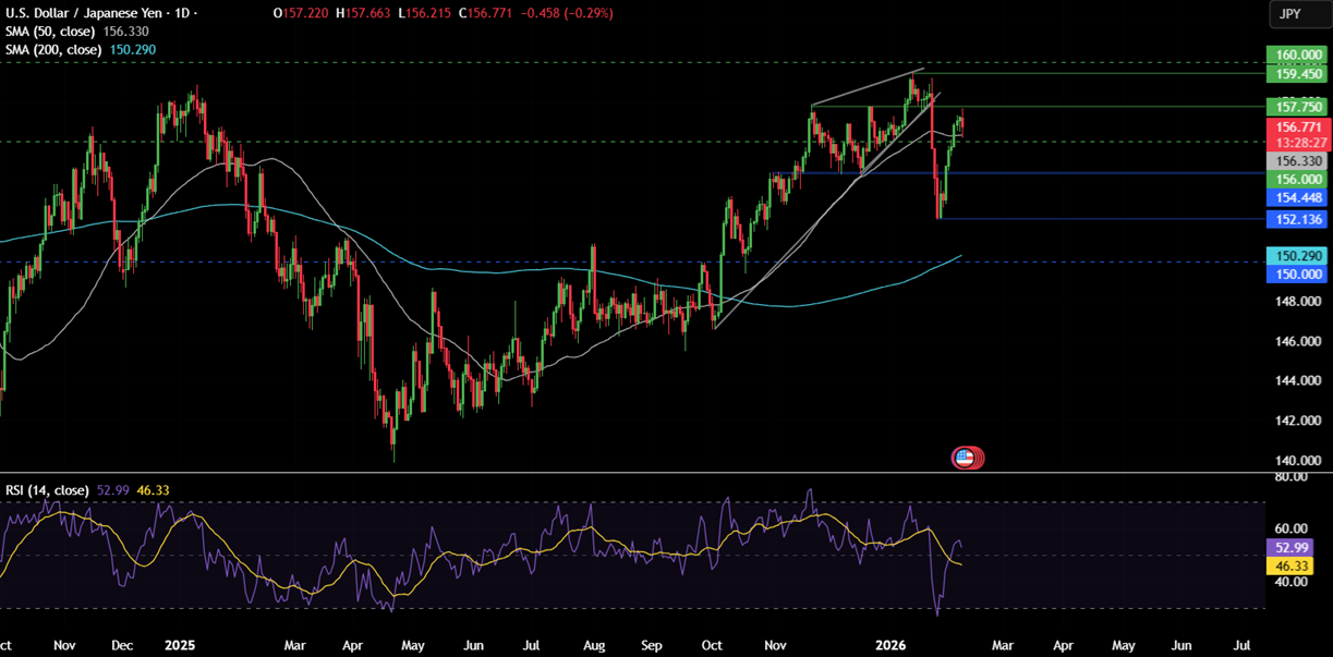 Week ahead:  Japan election, US NFP, US, India & China CPI - usdjpy 14
