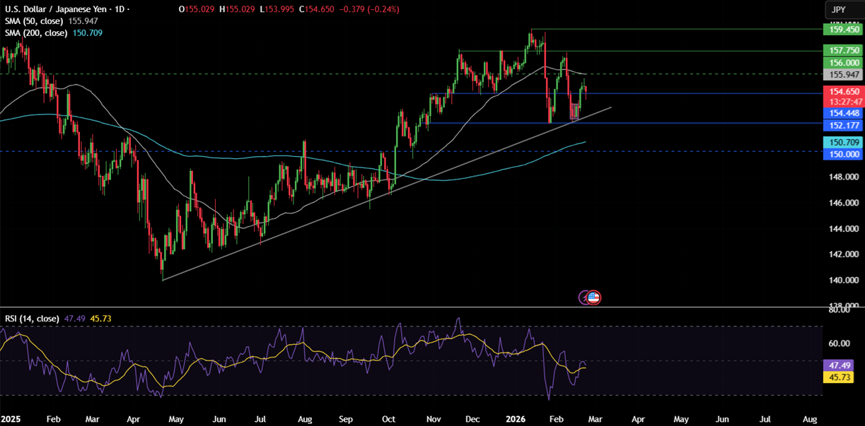 Week ahead:  Trump&rsquo;s tariffs, geopolitical tensions, Fed speakers, US PPI, Tokyo CPI, India GDP& Nvidia earnings - usdjpy 18