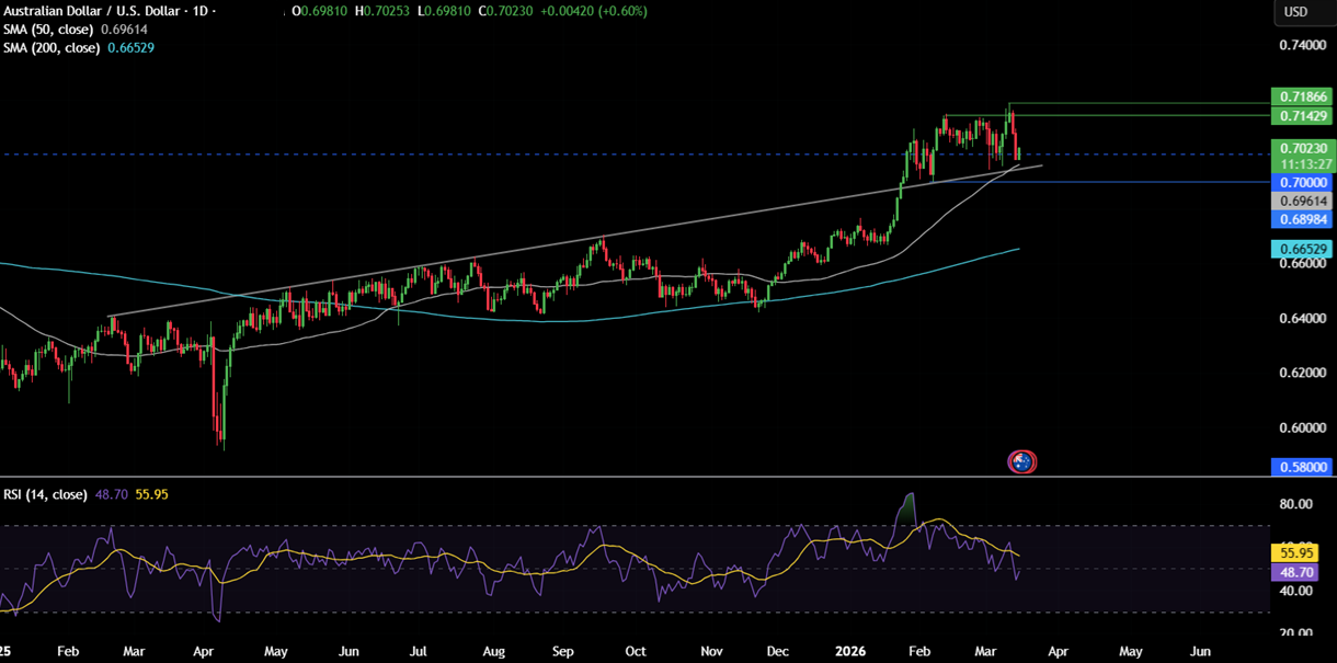 Week ahead: FOMC, RBA & BoJ in focus amid stagflation fears as oil rises above $100 and the Iran conflict continues - AUDUSD 10