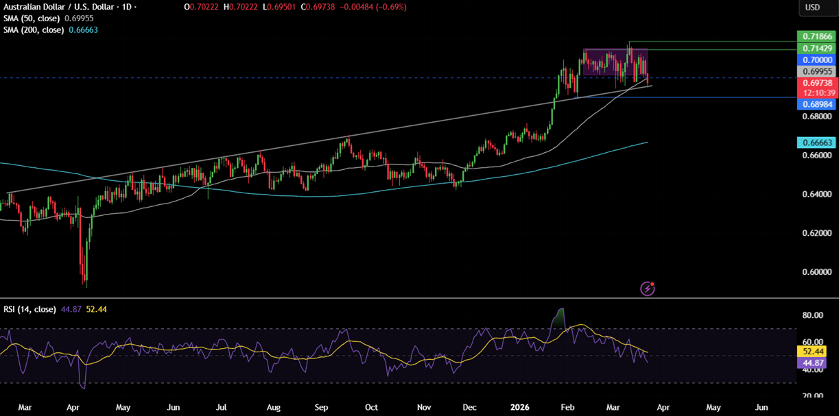 Week Ahead: Iran conflict, global PMIs, UK, AUS & Japan CPIs - AUDUSD 11