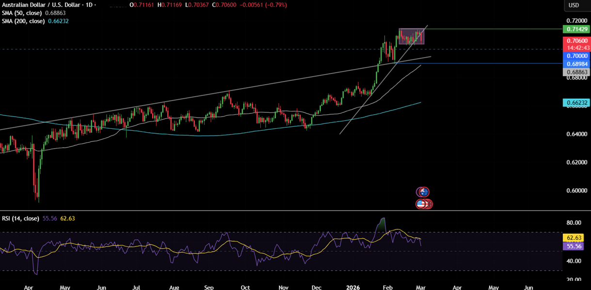 Week ahead: US-Iran War, US NFP, ISM PMIs, Pakistan CPI, AUS GDP, China PMIs, UK Spring Statement - AUDUSD 8