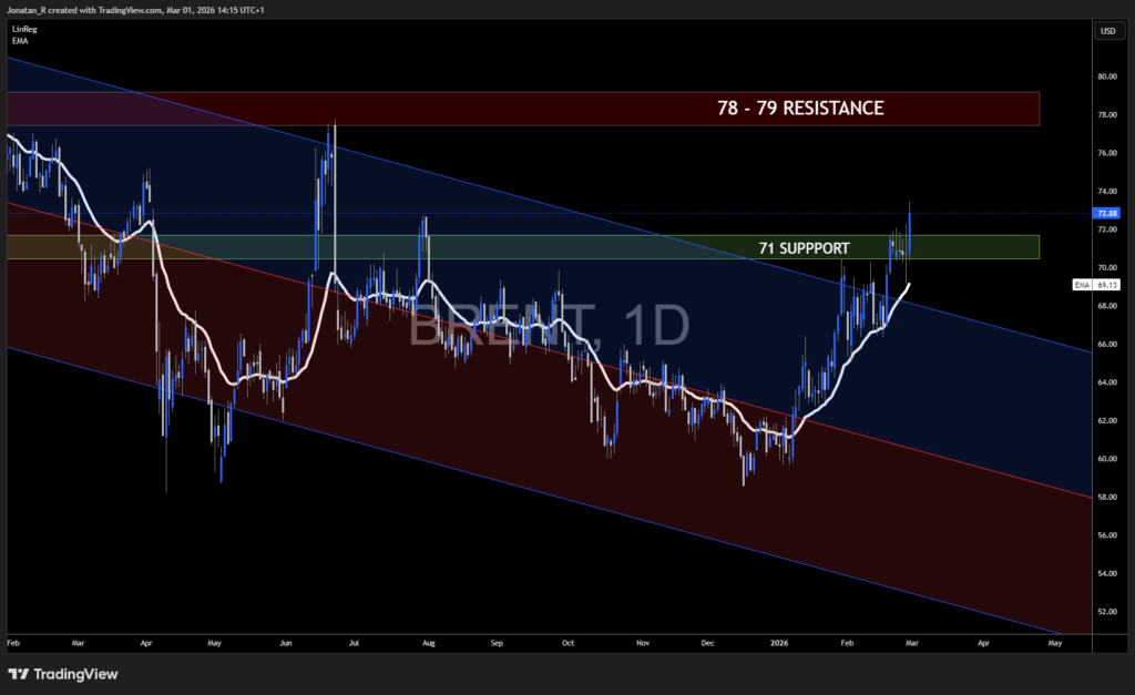 War in the Middle East: what it means for oil, gold, and Bitcoin - BRENT 2026 03 01 14 15 01 928c0 1024x627