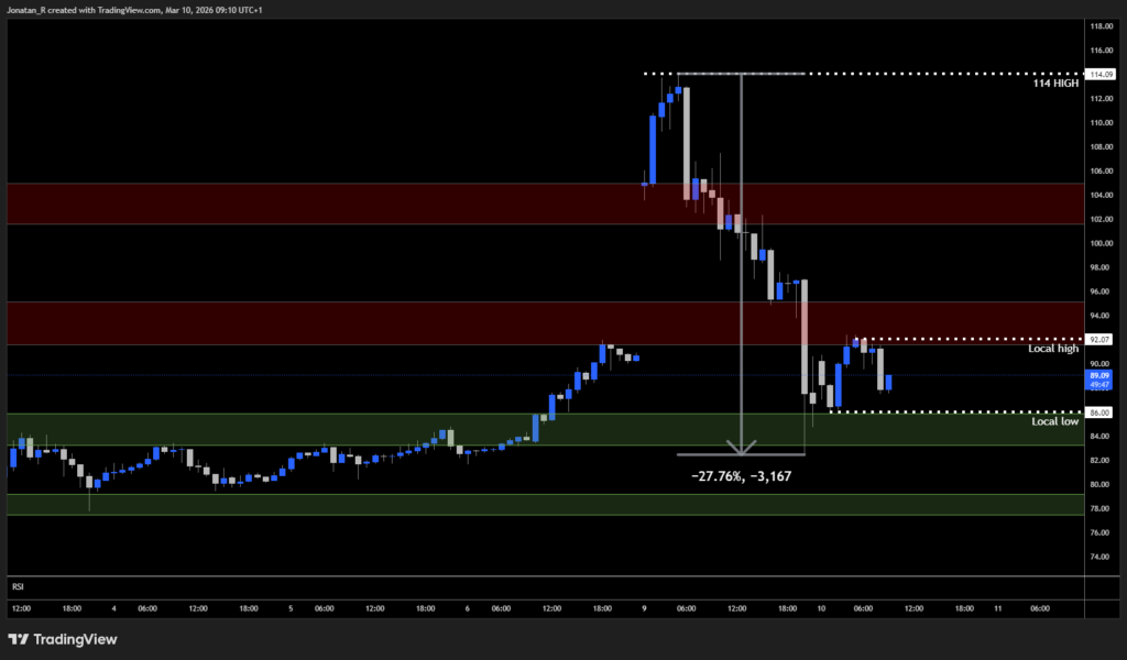 Oil crashes and stocks surge as Trump signals the war could be nearly over. Levels to watch - BRENT 2026 03 10 09 10 13 23c83 1024x600