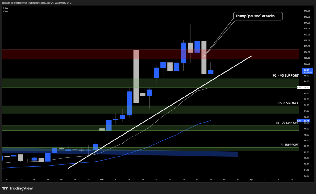 Brent crude whipsaws as Trump claims Iran talks but Tehran denies it. These are the key levels to watch - BRENT 2026 03 24 09 20 40 d56c0 1024x627