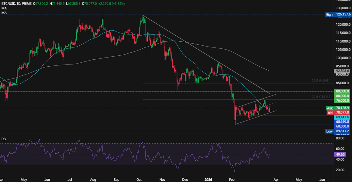 Bitcoin volatile as macro pressures mount: yields, oil and Fed repricing in focus - BTCUSD 11