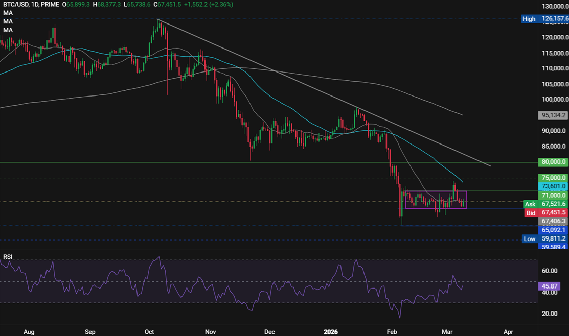 Bitcoin steady at 67k as oil surges above $100 and war fears shake markets - BTCUSD 9
