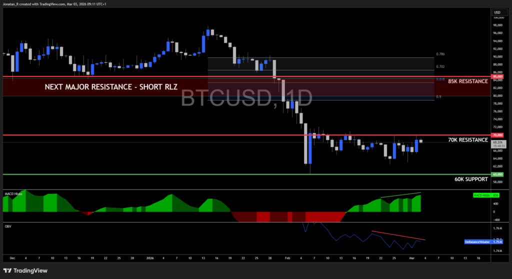 Gold and Bitcoin react to Middle East escalation, key levels to watch - BTCUSD 2026 03 03 09 11 09 193c6 1024x558