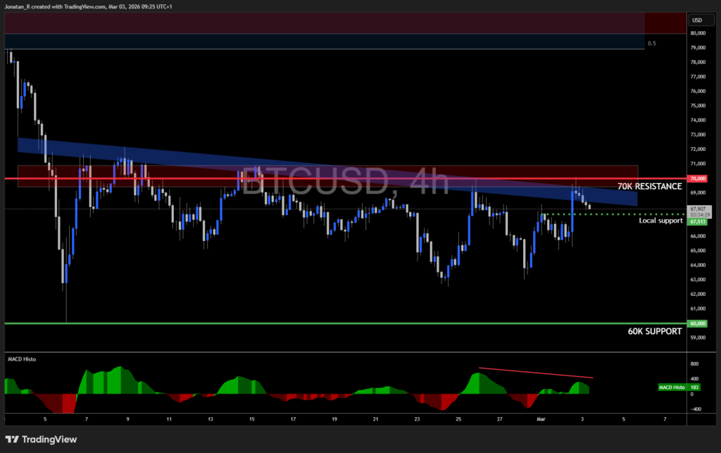 Gold and Bitcoin react to Middle East escalation, key levels to watch - BTCUSD 2026 03 03 09 25 32 2070f 1024x643