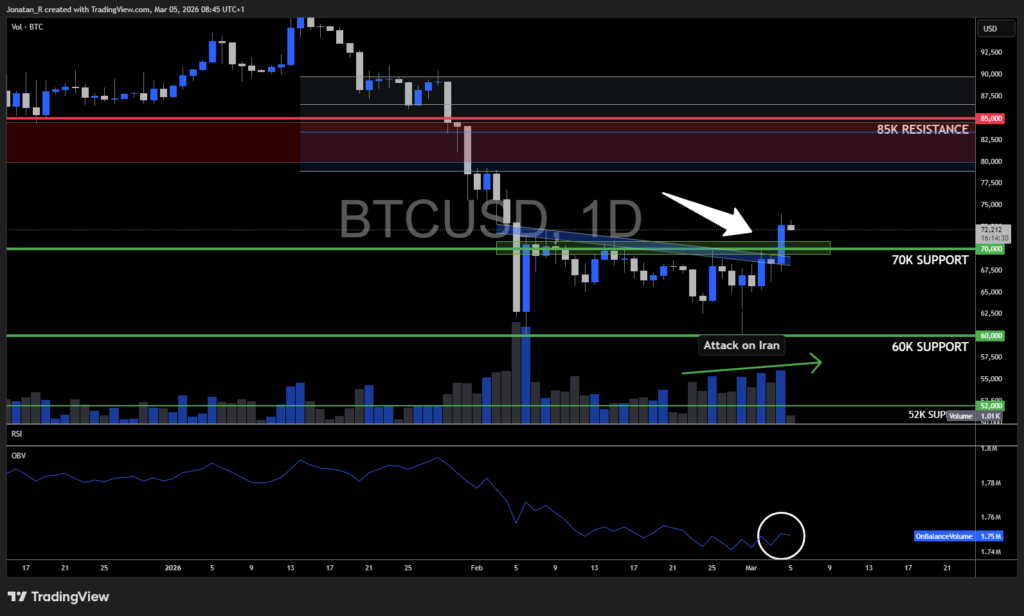 Bitcoin breaks above key resistance despite Middle East tensions. These are the key levels to watch - BTCUSD 2026 03 05 08 45 31 0807c 1024x616