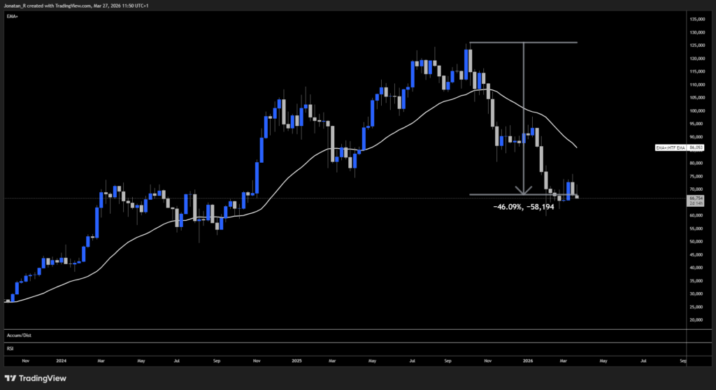 Has Bitcoin bottomed? Goldman Sachs thinks so as smart money quietly accumulates. These are the key levels to watch - BTCUSD 2026 03 27 11 50 00 1974e 1024x558