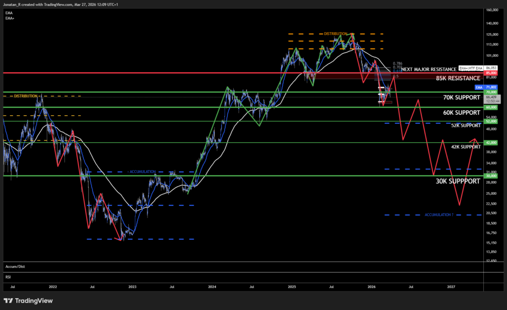 Has Bitcoin bottomed? Goldman Sachs thinks so as smart money quietly accumulates. These are the key levels to watch - BTCUSD 2026 03 27 12 09 14 402b2 1024x627
