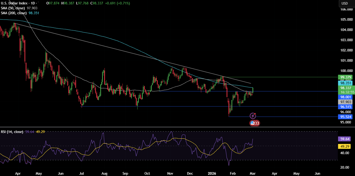 Week ahead: US-Iran War, US NFP, ISM PMIs, Pakistan CPI, AUS GDP, China PMIs, UK Spring Statement - DXY 10