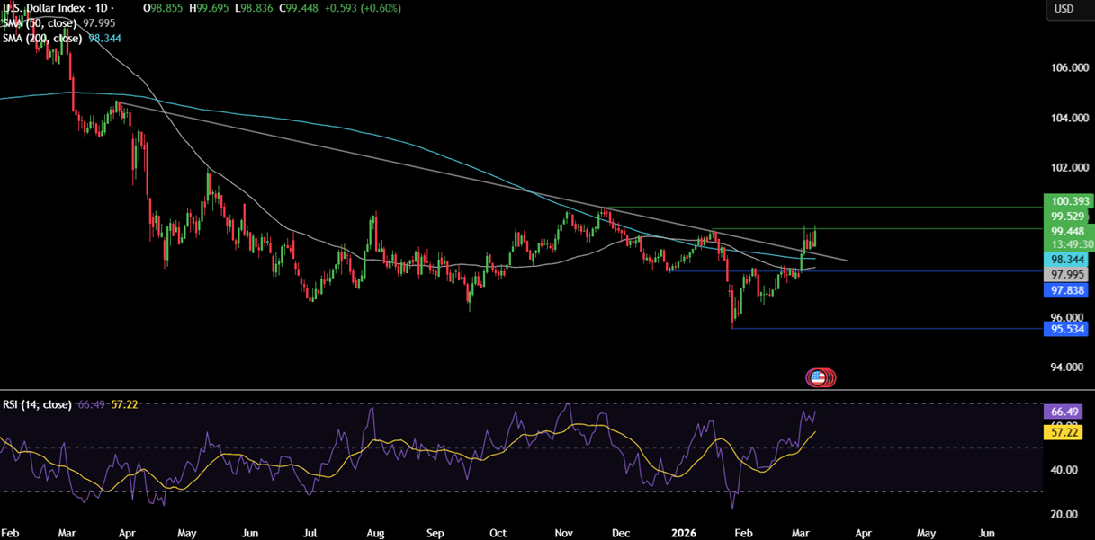 Week ahead: Middle East War, US CPI, Core PCE, UK GDP, China trade balance, CAD unemployment Week ahead: Middle East War, US CPI, Core PCE, UK GDP, China trade balance, CAD unemployment - DXY 12