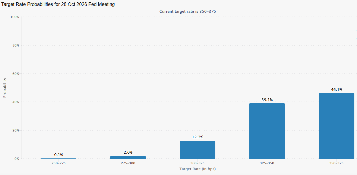 Despite the challenging macro backdrop, is Bitcoin on the brink of breaking out? Despite the challenging macro backdrop, is Bitcoin on the brink of breaking out? - Fedwatch 2