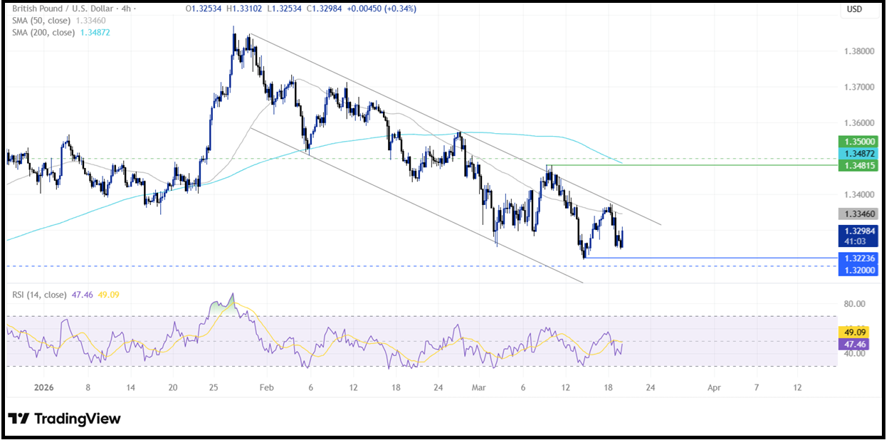 BoE Interest Rate Decision: BoE leaves interest rates on hold, as expected BoE Interest Rate Decision: BoE leaves interest rates on hold, as expected - GBPUSD 2