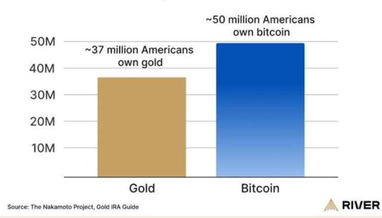 Bitcoin steady at 67k as oil surges above $100 and war fears shake markets - Gold vs BTC