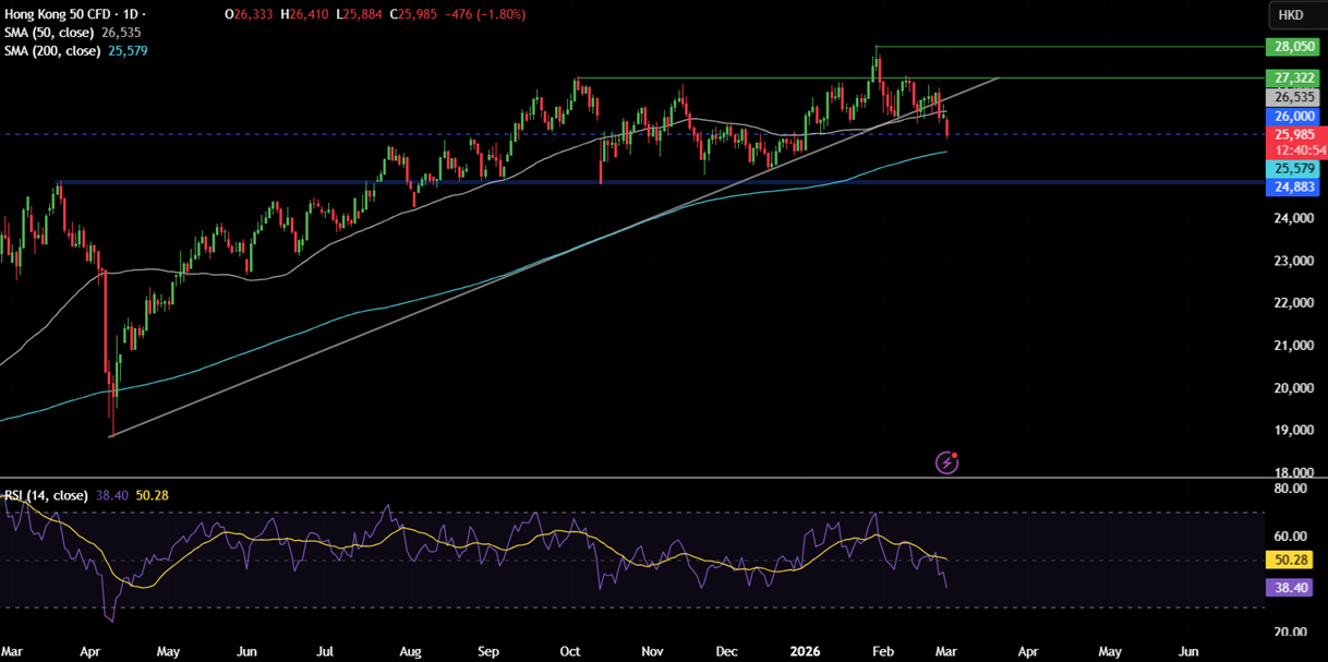 Week ahead: US-Iran War, US NFP, ISM PMIs, Pakistan CPI, AUS GDP, China PMIs, UK Spring Statement - HANG SENG 2
