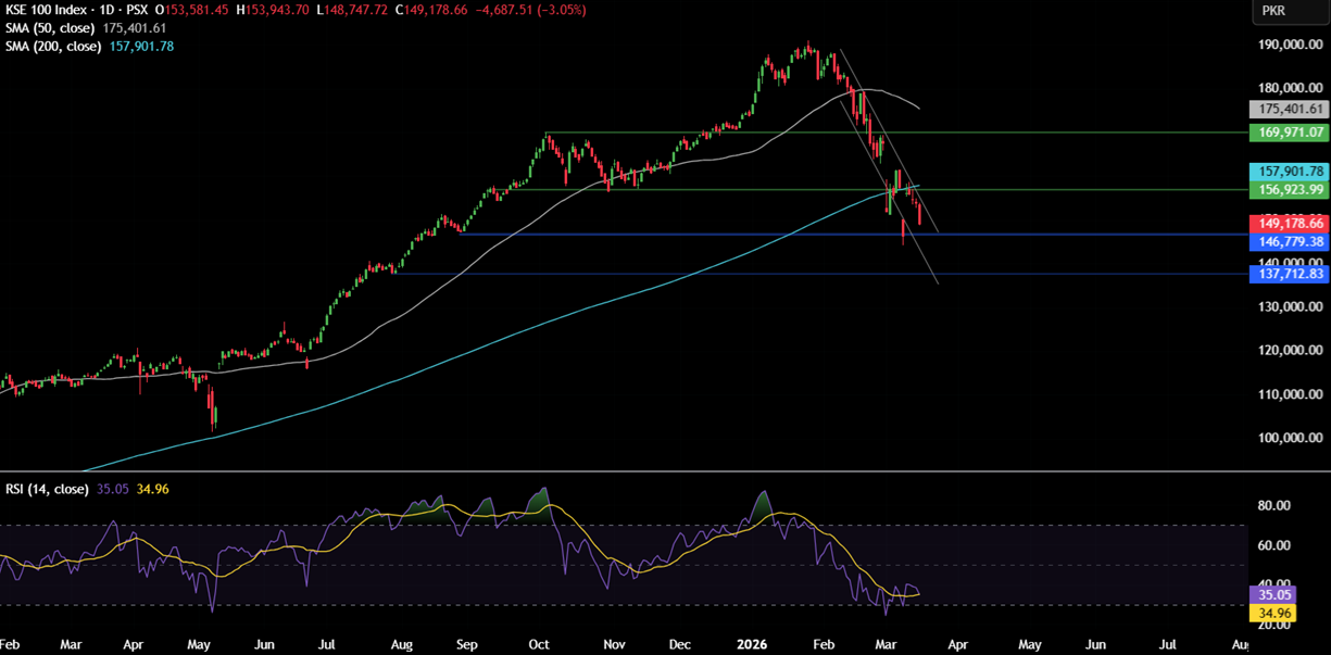 Week ahead: FOMC, RBA & BoJ in focus amid stagflation fears as oil rises above $100 and the Iran conflict continues - KSE 2