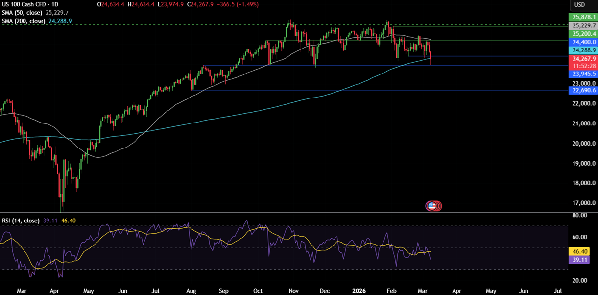 Week ahead: Middle East War, US CPI, Core PCE, UK GDP, China trade balance, CAD unemployment Week ahead: Middle East War, US CPI, Core PCE, UK GDP, China trade balance, CAD unemployment - NASDAQ 16