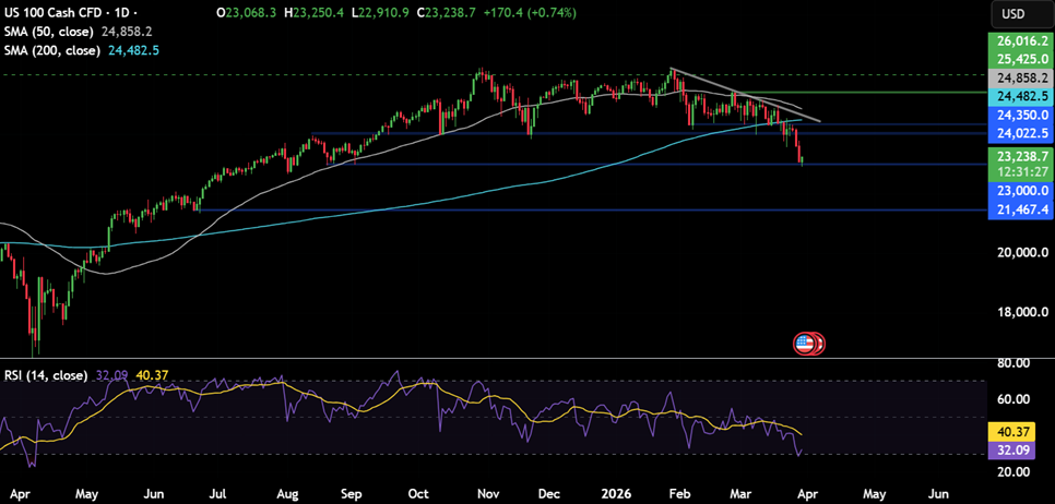 Week ahead: Markets face oil shock, growth fears and key US data Week ahead: Markets face oil shock, growth fears and key US data - NASDAQ 21
