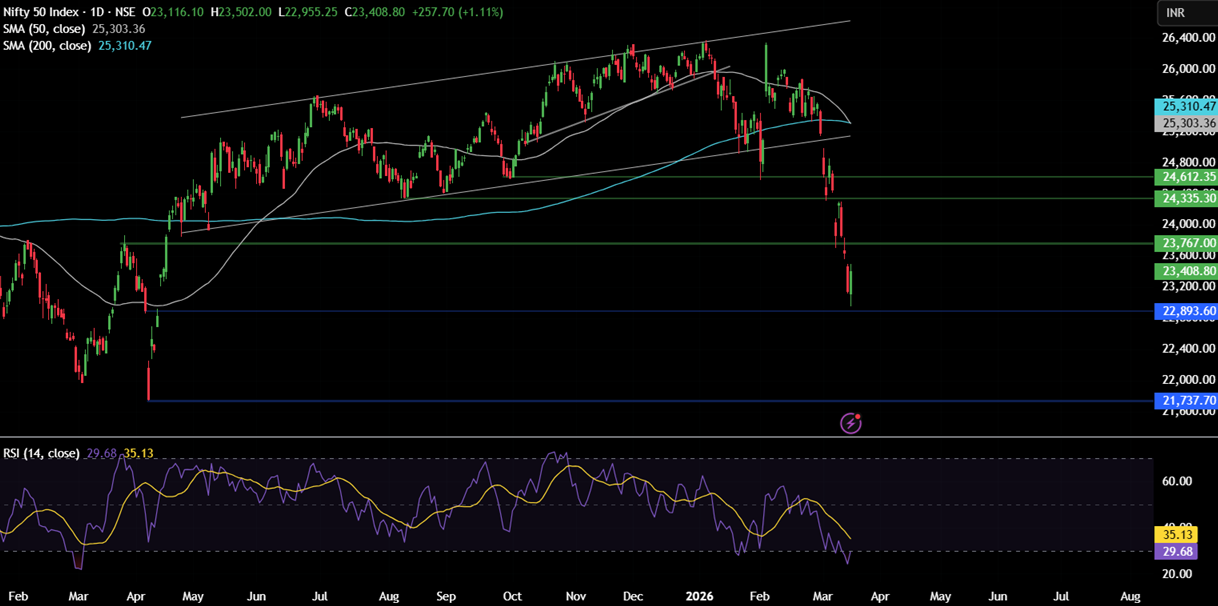 Week ahead: FOMC, RBA & BoJ in focus amid stagflation fears as oil rises above $100 and the Iran conflict continues - NIFTY 6