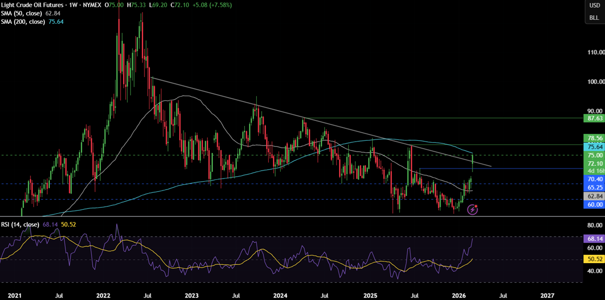 Week ahead: US-Iran War, US NFP, ISM PMIs, Pakistan CPI, AUS GDP, China PMIs, UK Spring Statement - OIL 15