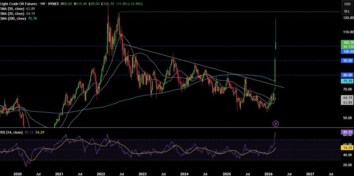 Week ahead: Soaring oil prices weigh on sentiment, US & Indian inflation data is due Week ahead: Soaring oil prices weigh on sentiment, US & Indian inflation data is due - OIL 17