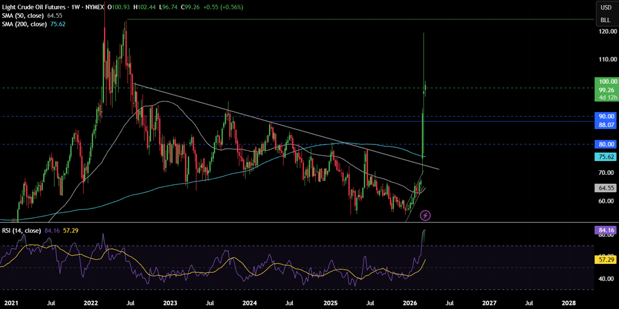 Week ahead: FOMC, RBA & BoJ in focus amid stagflation fears as oil rises above $100 and the Iran conflict continues - OIL 20