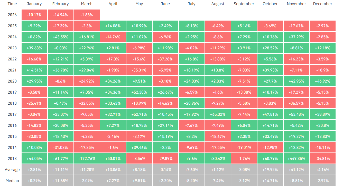 Bitcoin holds 66k as oil&rsquo;s jump amid US-Iran war clouds the outlook - Seasonality