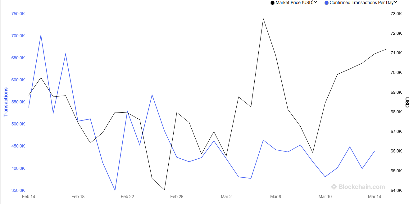 Despite the challenging macro backdrop, is Bitcoin on the brink of breaking out? Despite the challenging macro backdrop, is Bitcoin on the brink of breaking out? - TRANSACTION