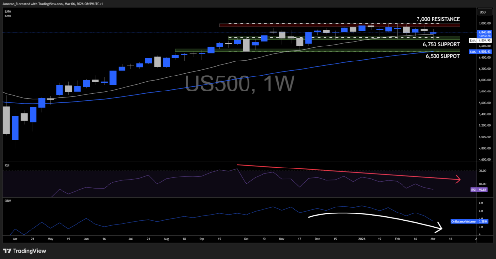 S&P500 consolidates as geopolitical uncertainty and inflation risks collide. These are the key levels to watch - US500 2026 03 06 08 59 30 9e800 1024x535
