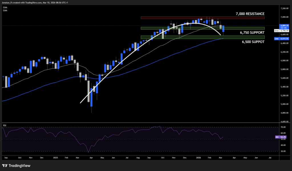 Oil crashes and stocks surge as Trump signals the war could be nearly over. Levels to watch - US500 2026 03 10 08 56 54 10316 1024x600