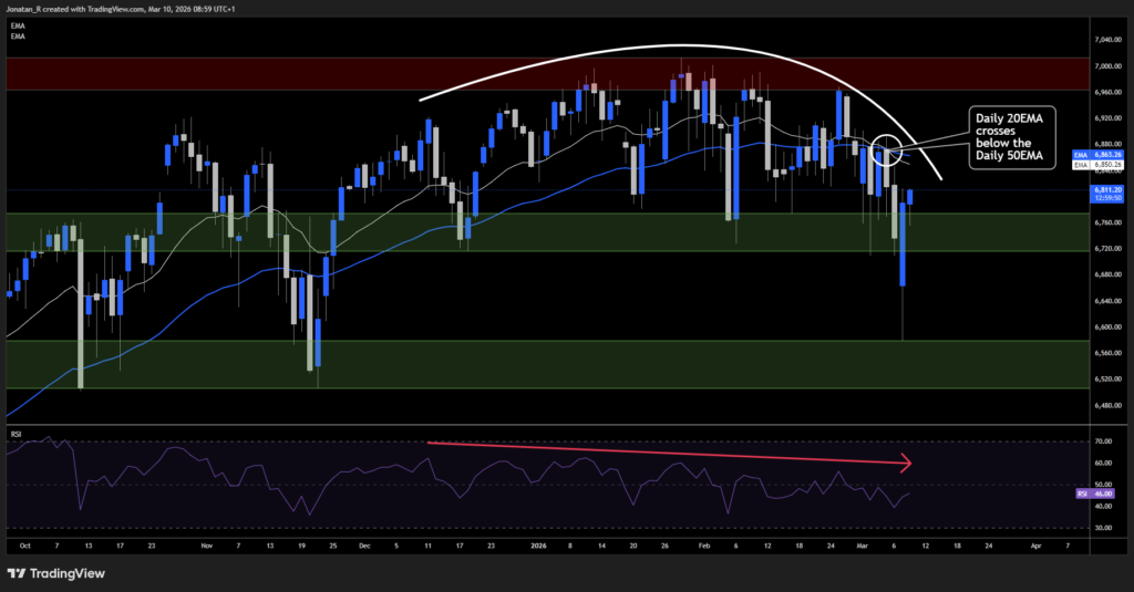 Oil crashes and stocks surge as Trump signals the war could be nearly over. Levels to watch - US500 2026 03 10 08 59 09 2e770 1024x535