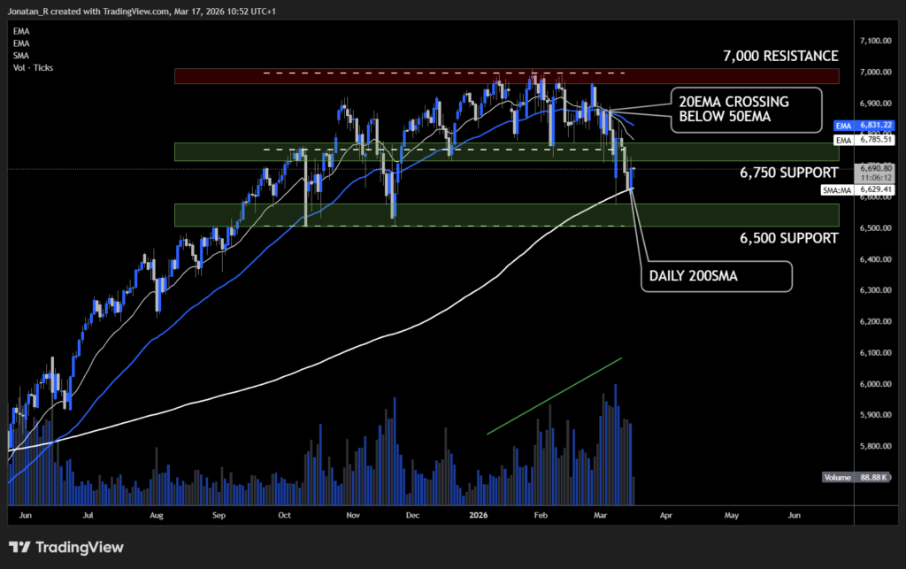 BTC breaks out as stocks stay under pressure. Here's what the charts are saying - US500 2026 03 17 10 52 47 6d8e4 1024x643